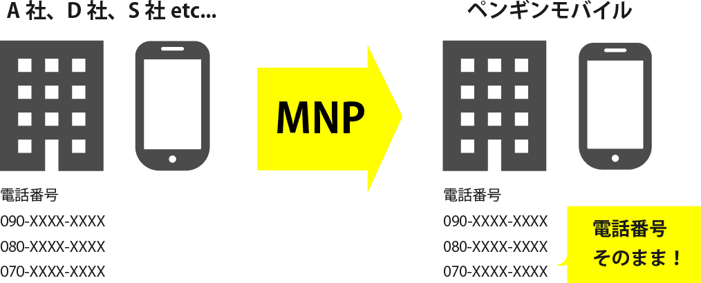 MNP（ナンバーポータビリティ）とは？