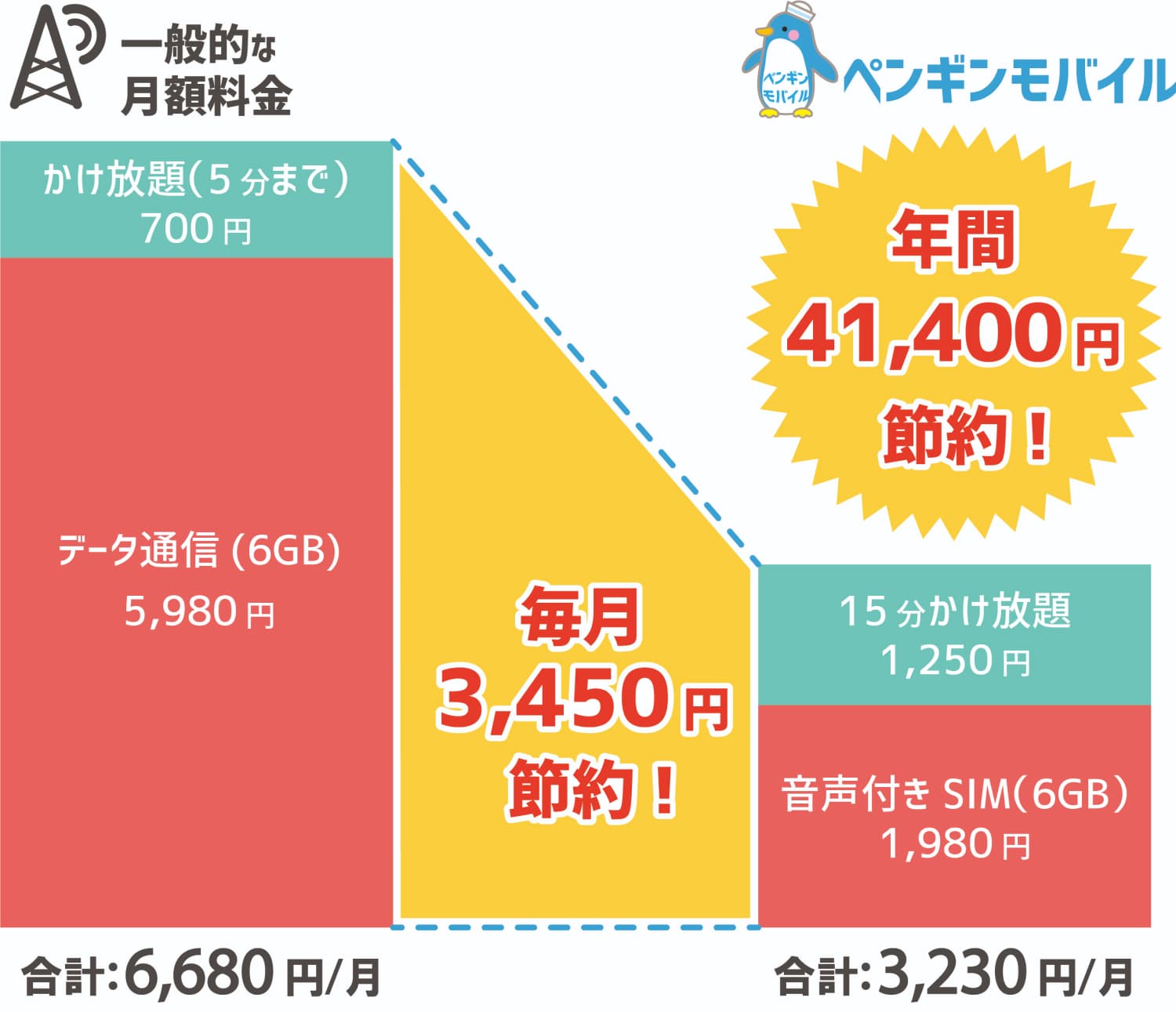 ペンギンモバイルの料金比較